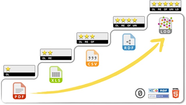 Esquema de desarrollo de cinco estrellas para datos abiertos