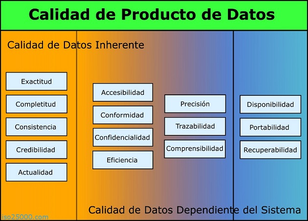 Calidad de producto de Datos