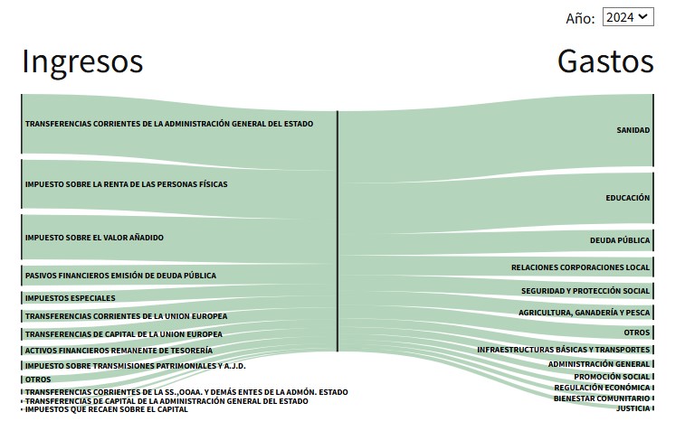 Cuadro de gastos e ingresos de un Presupuesto