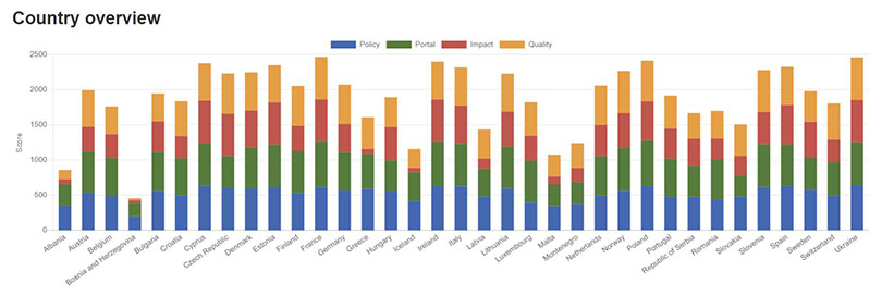 Grafico grado de madurec 2022