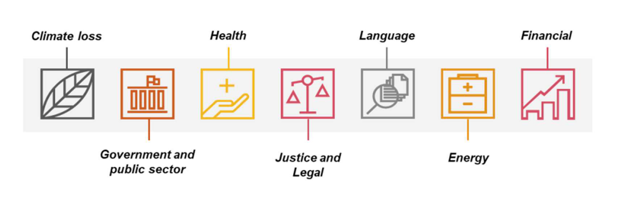 iconos sobre cambio climático, gobernanza y sector público, salud, justicia y legalidad, lenguaje, energía y finanzas