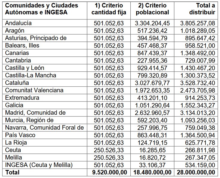 Distribución territorial 2023