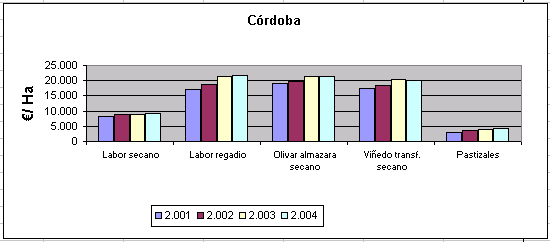 cordoba