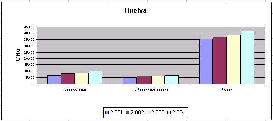 huelva