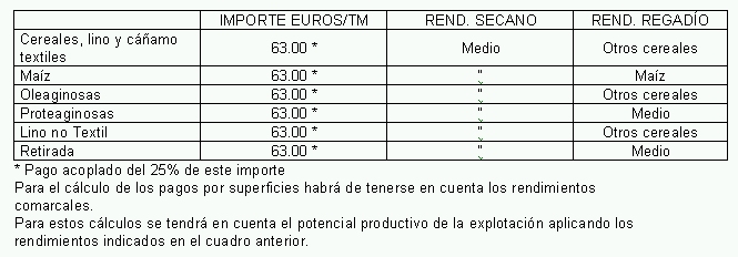 Ayudas por superficie