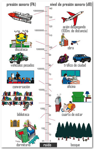 Escala de niveles sonoros