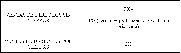 Las retenciones aplicables a las ventas de derechos con o sin tierras