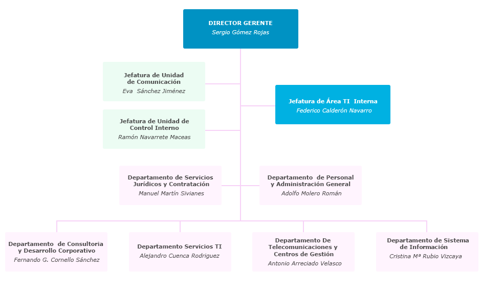 Organigrama de la Sociedad Andaluza para el Desarrollo de las Telecomunicaciones, S.A. (SANDETEL)