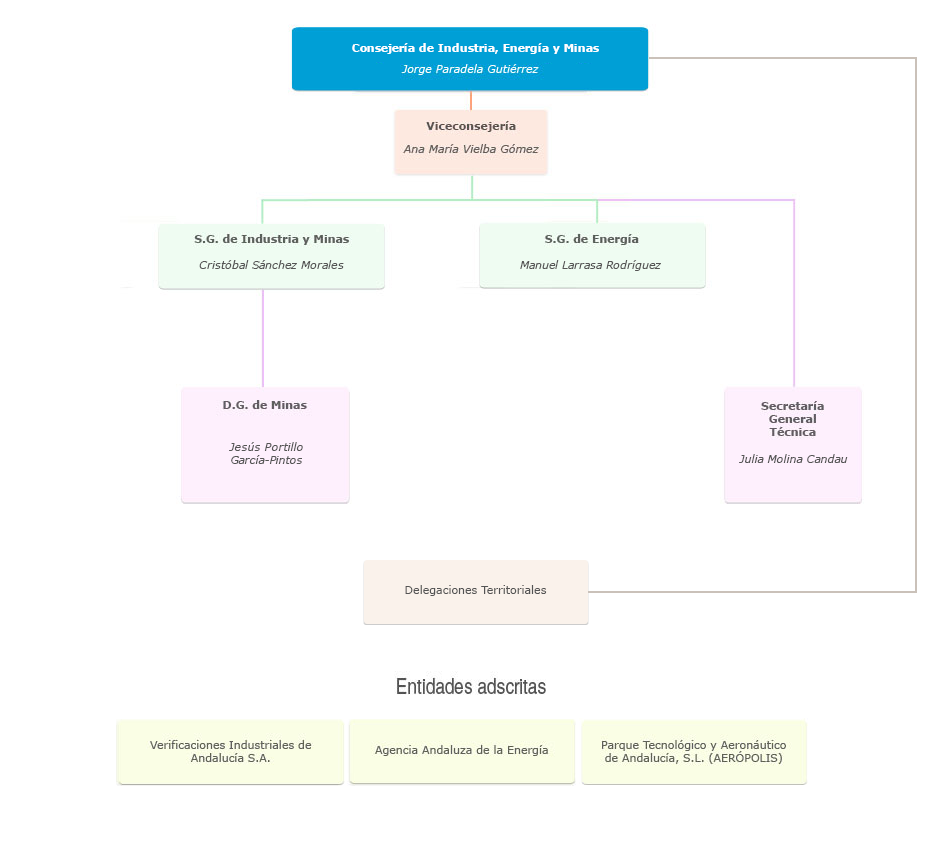 Organigrama de la Consejería de Industria, Energía y Minas