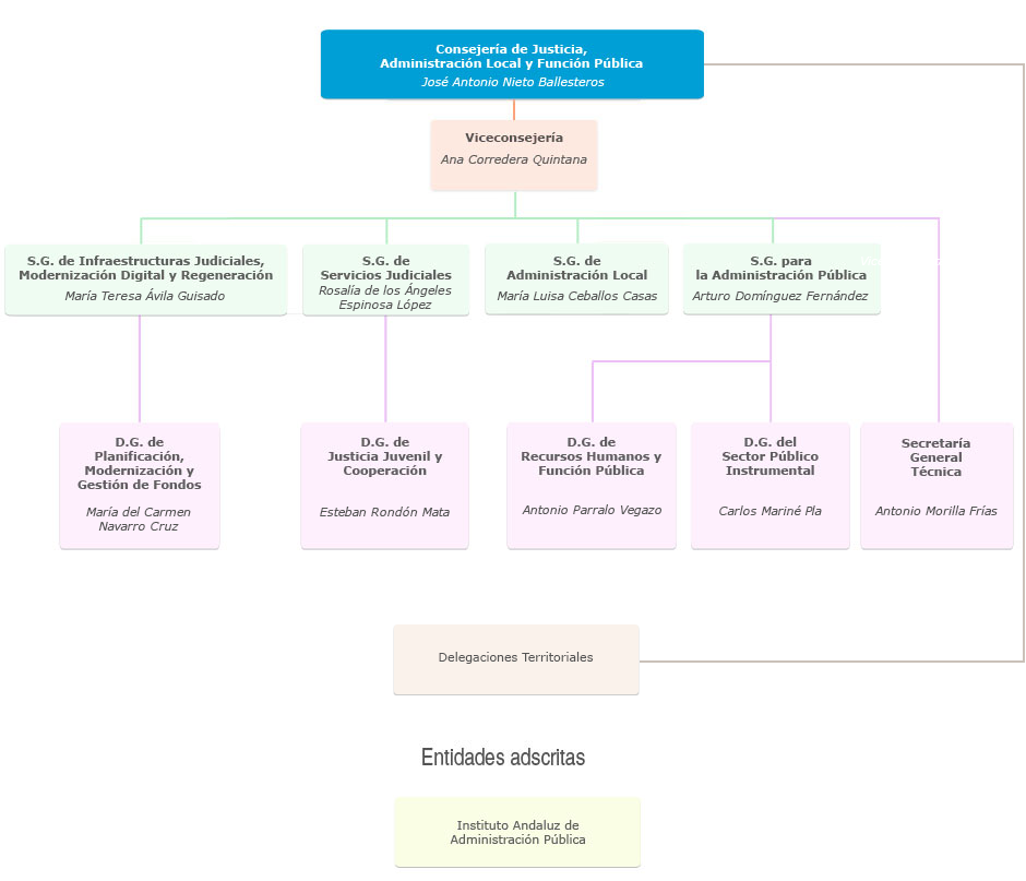 Organigrama de la Consejería de Justicia, Administración Local y Función Pública