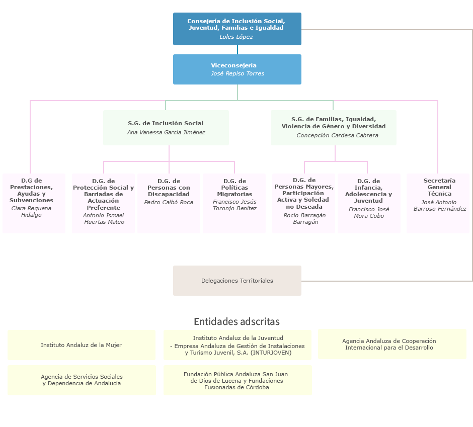 Organigrama de la Consejería de Inclusión Social, Juventud, Familias e Igualdad
