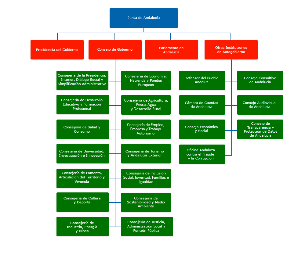 Gráfico del Organigrama de la Junta de Andalucía