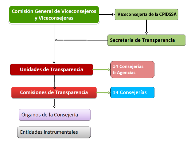 Esquema de la organización administrativa de transparencia