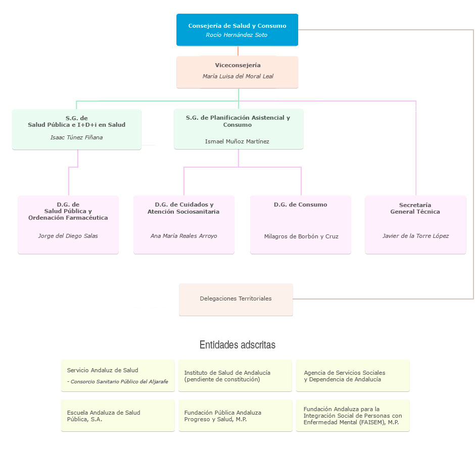 Organigrama de la Consejería de Salud y Consumo