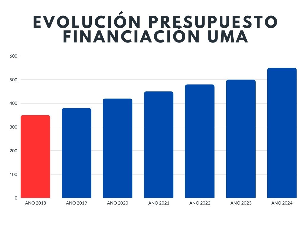 Financiación UMA