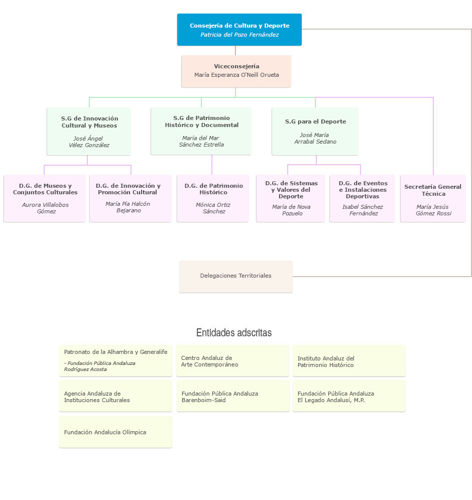 Organigrama de la Consejería de Cultura y Deporte