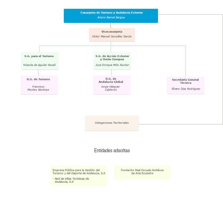 Organigrama de la Consejería de Turismo y Andalucía Exterior