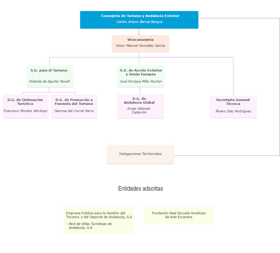 Organigrama de la Consejería de Turismo y Andalucía Exterior