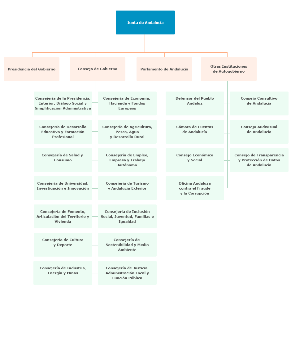 Gráfico del Organigrama de la Junta de Andalucía