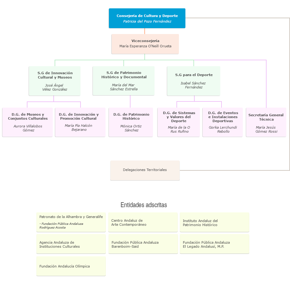 Organigrama de la Consejería de Cultura y Deporte