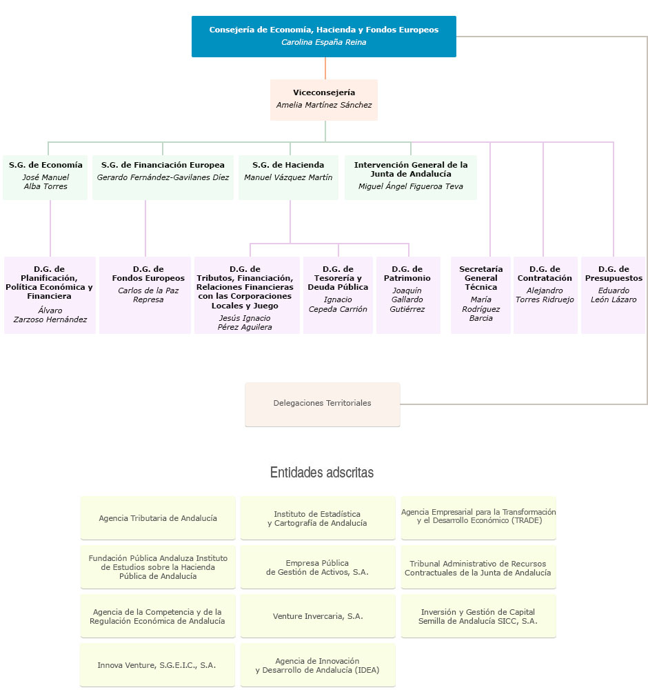 Consejería de Economía, Hacienda y Fondos Europeos