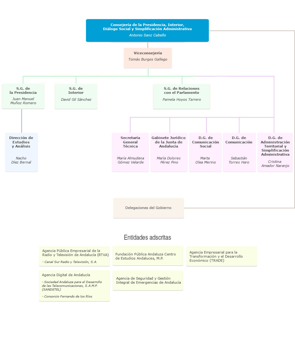 Organigrama de la Consejería de la Presidencia, Interior, Diálogo Social y Simplificación Administrativa