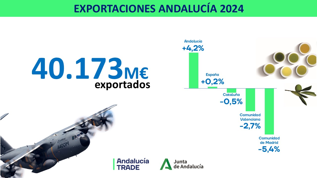 Infografía exportaciones andaluzas 2024