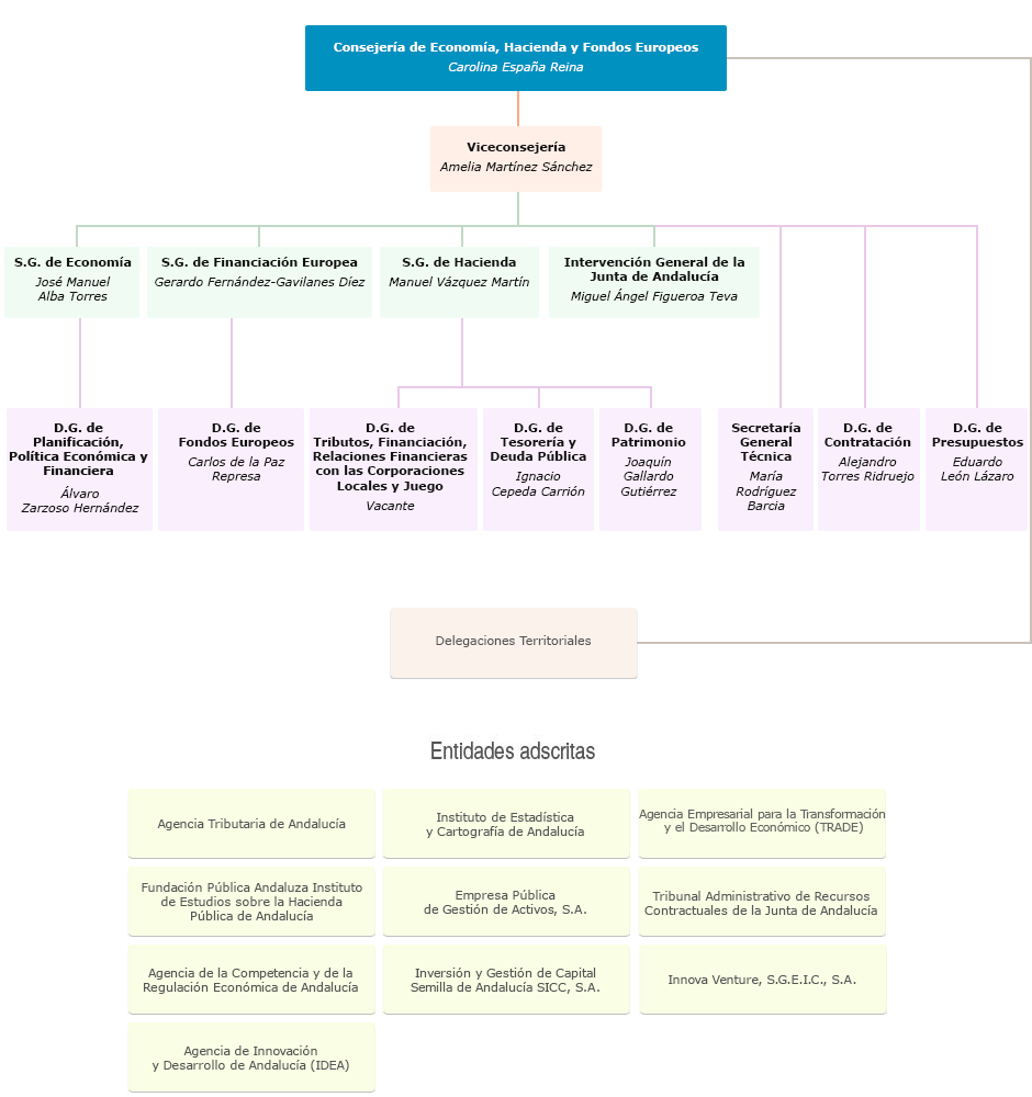 Consejería de Economía, Hacienda y Fondos Europeos