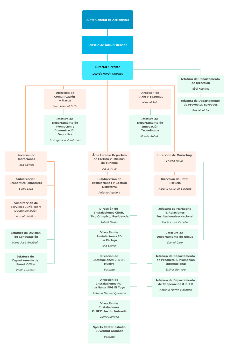 Organigrama de la Empresa Pública para la Gestión del Turismo y del Deporte de Andalucía, S.A.