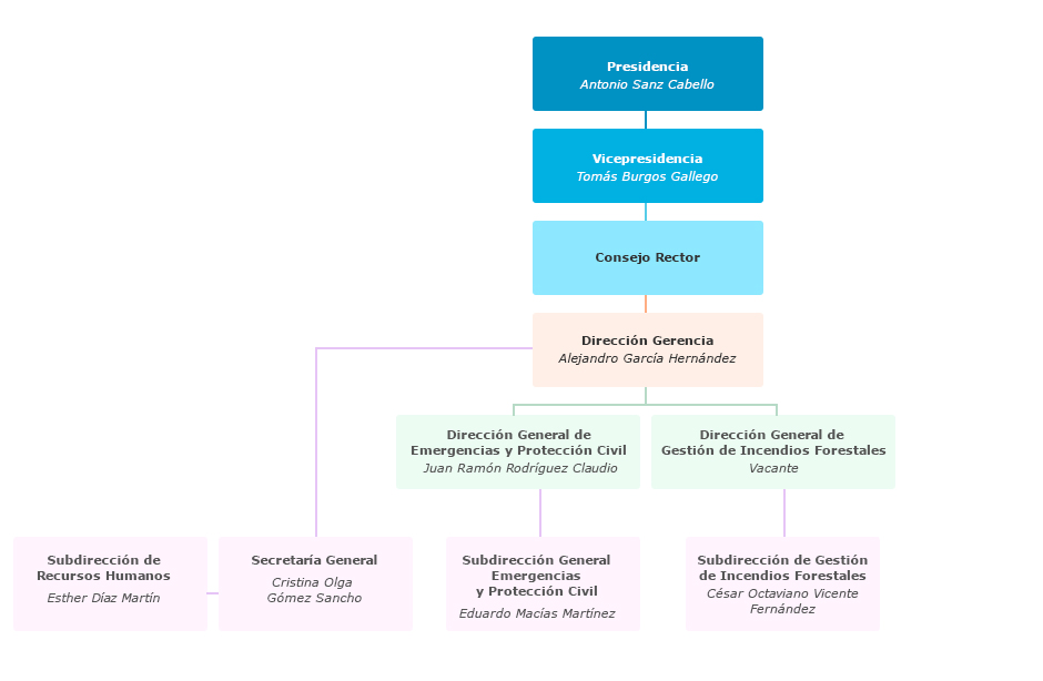 Organigrama de la Agencia de Emergencias de Andalucía (EMA)