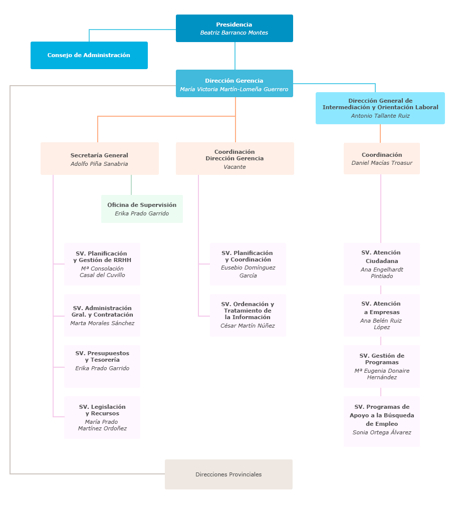 Organigrama del Servicio Andaluz de Empleo