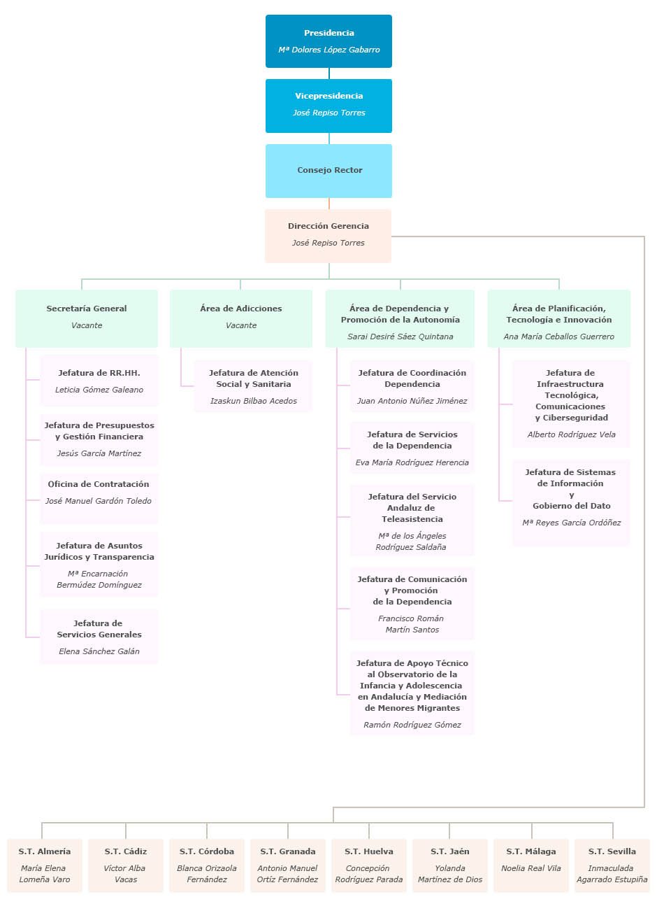 Organigrama de la Agencia de Servicios Sociales y Dependencia de Andalucía