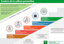 Escalera de la cultura preventiva