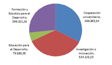 Importe de las solicitudes concedidas por finalidad de los proyectos