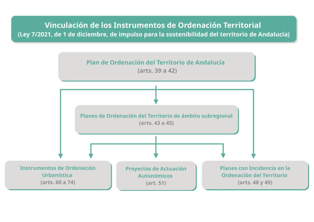 Cuadro vinculación de los Instrumentos de OT