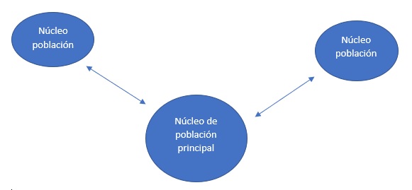 Descentralización Territorial Municipal