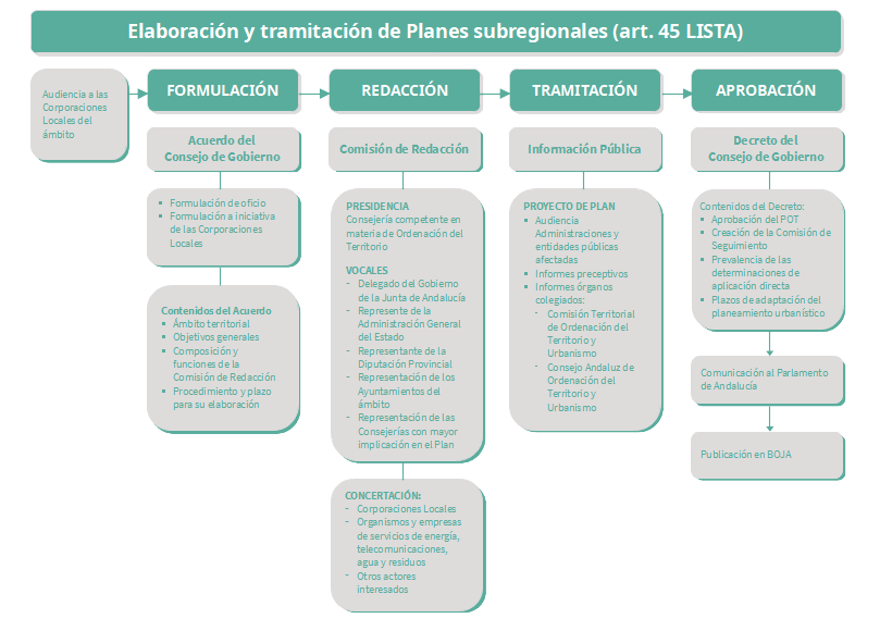 elaboración y tramitación