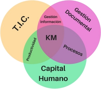 Esquema sobre la Gestión del Conocimiento