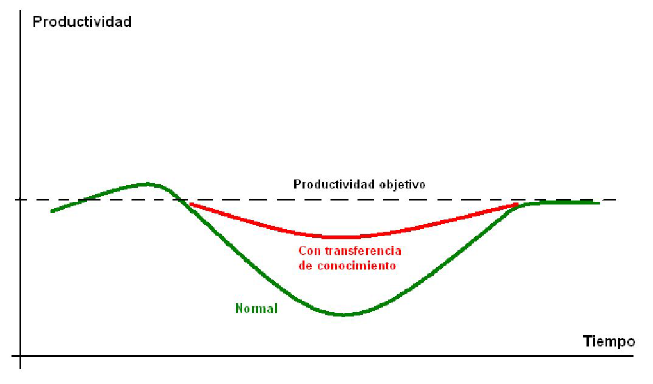 Gráfica de productividad a lo largo del tiempo en un concurso de traslados