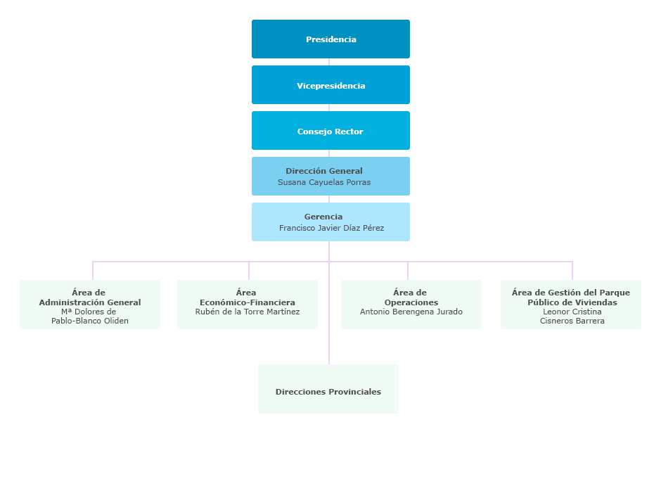 Organigrama de la Agencia de Vivienda y Rehabilitación de Andalucía