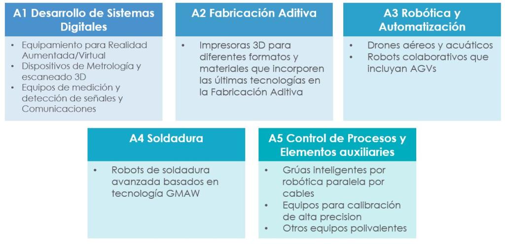 Áreas CFA