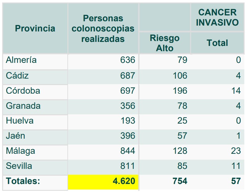 Personas con colonoscopias realizadas 