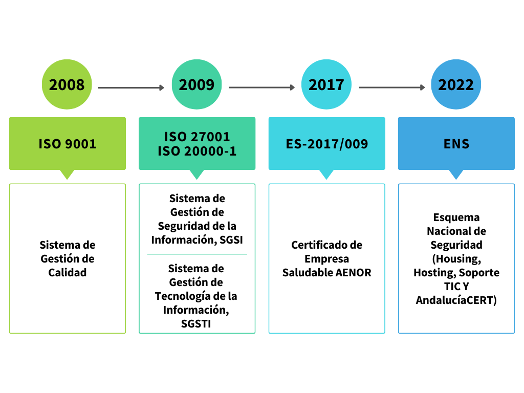 Certificaciones de calidad de Sandetel