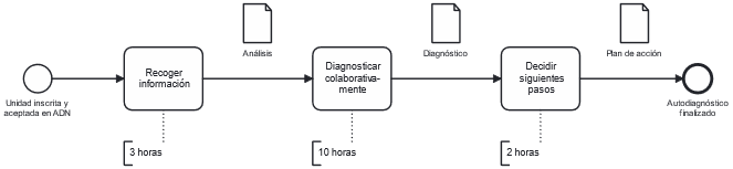 Diagrama de proceso de las tres fases del autodiagnóstico.