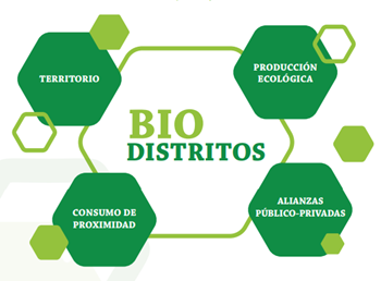 Actores de un biodistrito