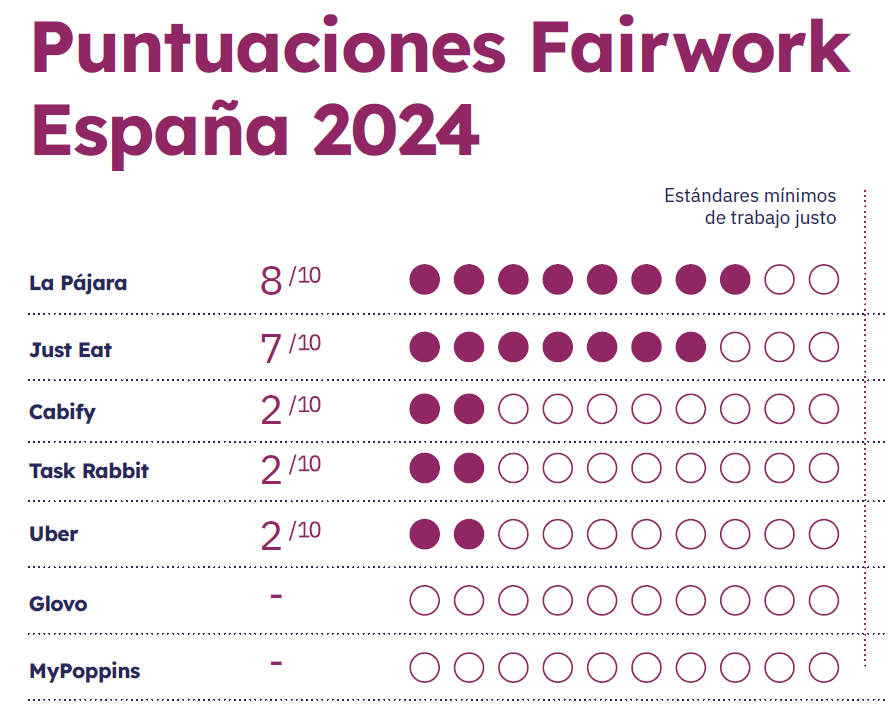 Infografía de las puntuaciones fairwork España 2024 para diferentes empresas