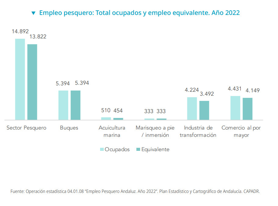 Datos empleo pesquero en Andalucía 2022