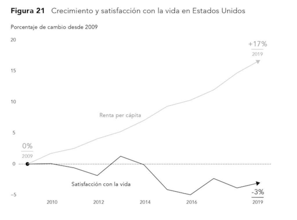 Crecimiento y satisfacción con la vida en Estados Unidos