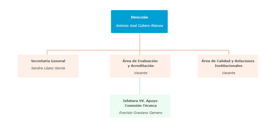 Organigrama de la Agencia para la Calidad Científica y Universitaria de Andalucía (ACCUA)