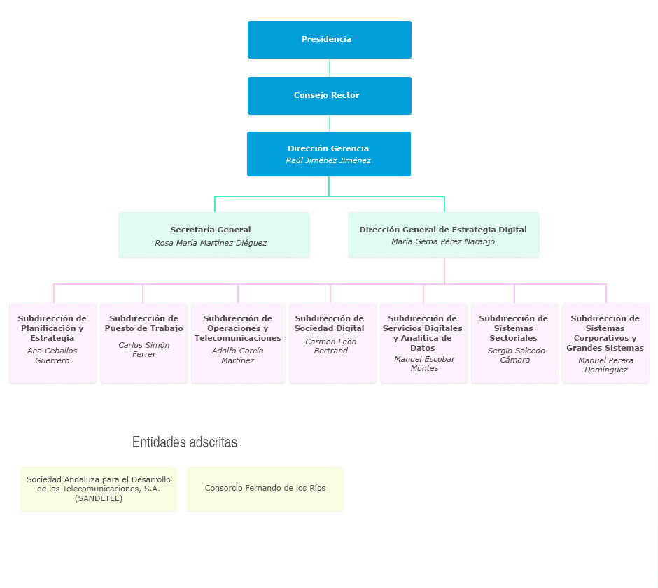 Organigrama de la Agencia Digital de Andalucía
